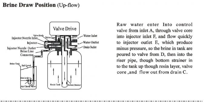 usuń twardość automatyczny zmiękczacz wody / filtr kamienia